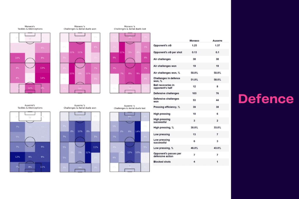 Ligue 1 2022/23: Monaco vs Auxerre - data viz, stats and insights