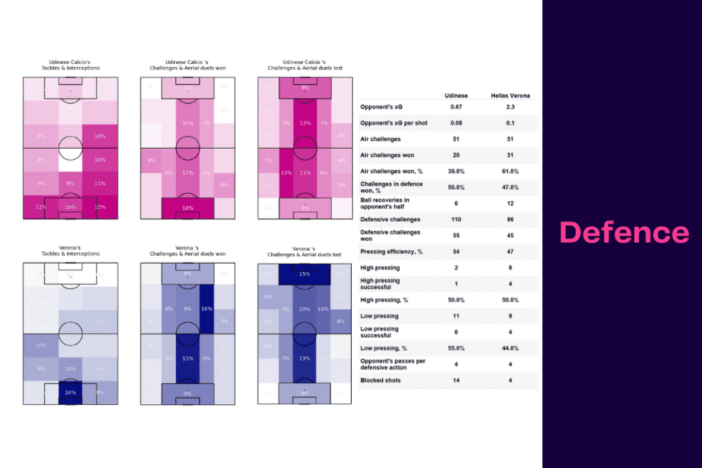 Serie A 2022/23: Udinese vs Hellas Verona - data viz, stats and insights