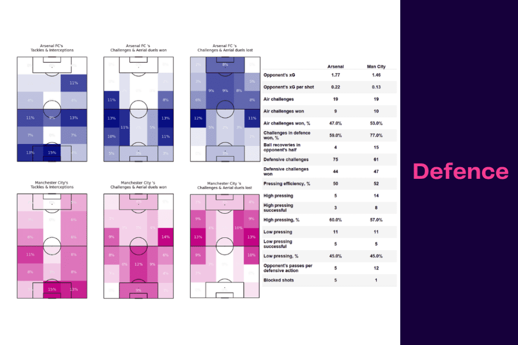 Premier League 2022/23: Arsenal vs Man City - data viz, stats and insights