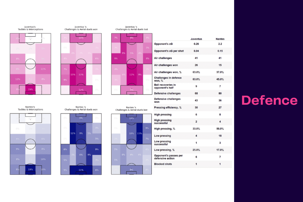 UEFA Europa League 2022/23: Juventus vs Nantes - data viz, stats and insights