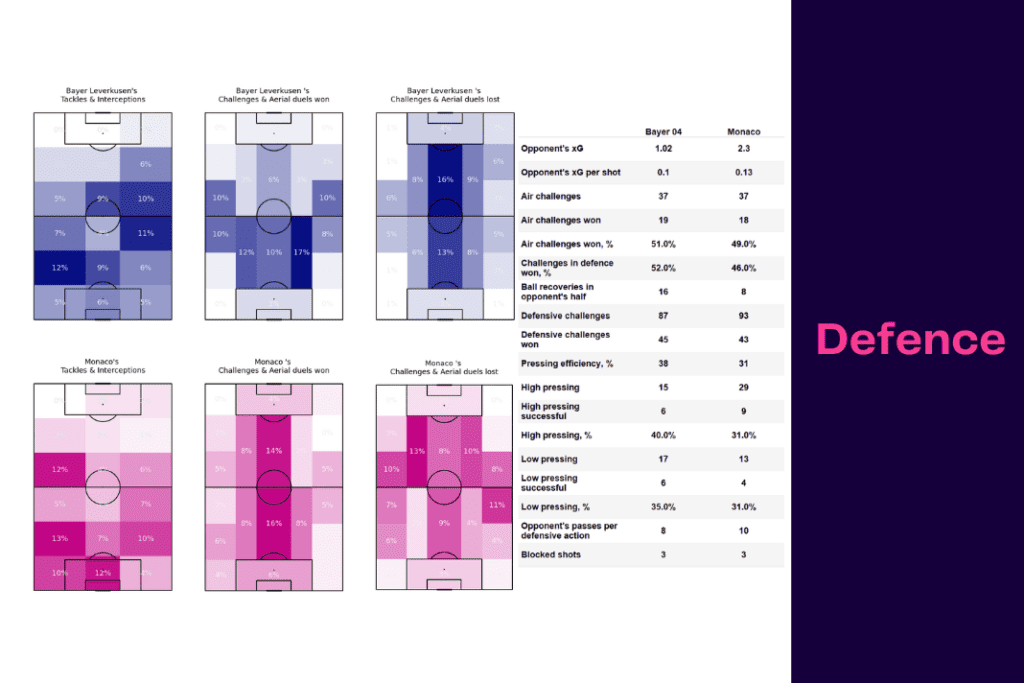 UEFA Europa League 2022/23: Leverkusen vs Monaco - data viz, stats and insights