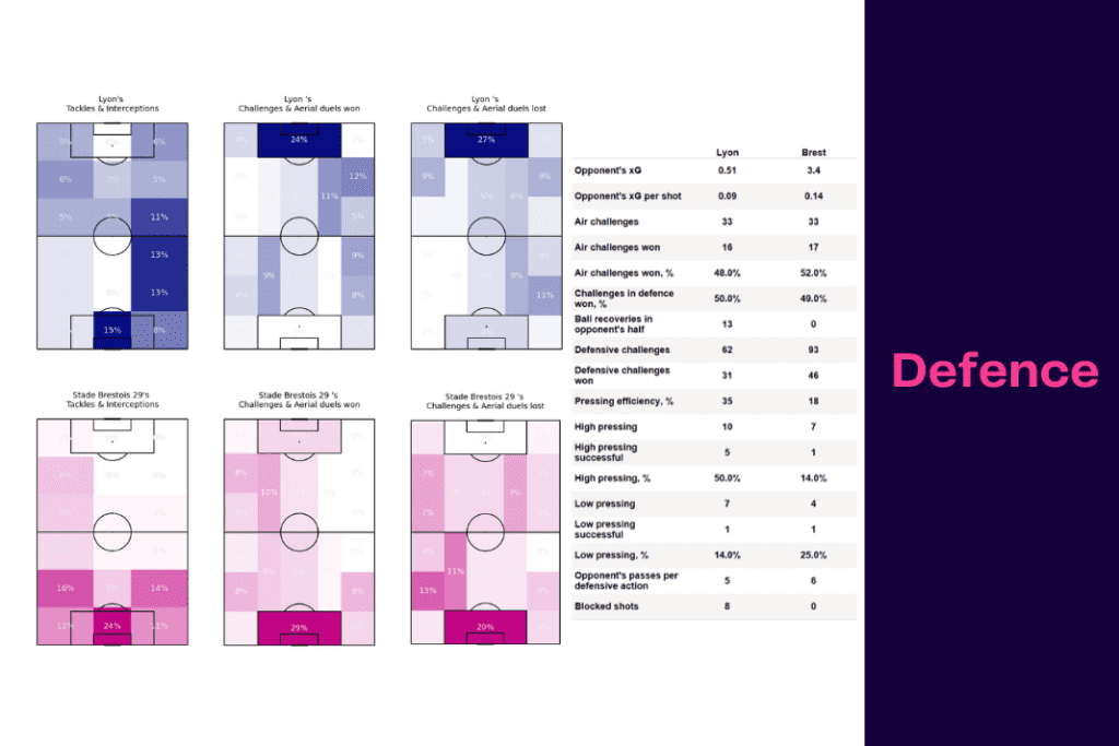 Ligue 1 2022/23: Lyon vs Brest - data viz, stats and insights