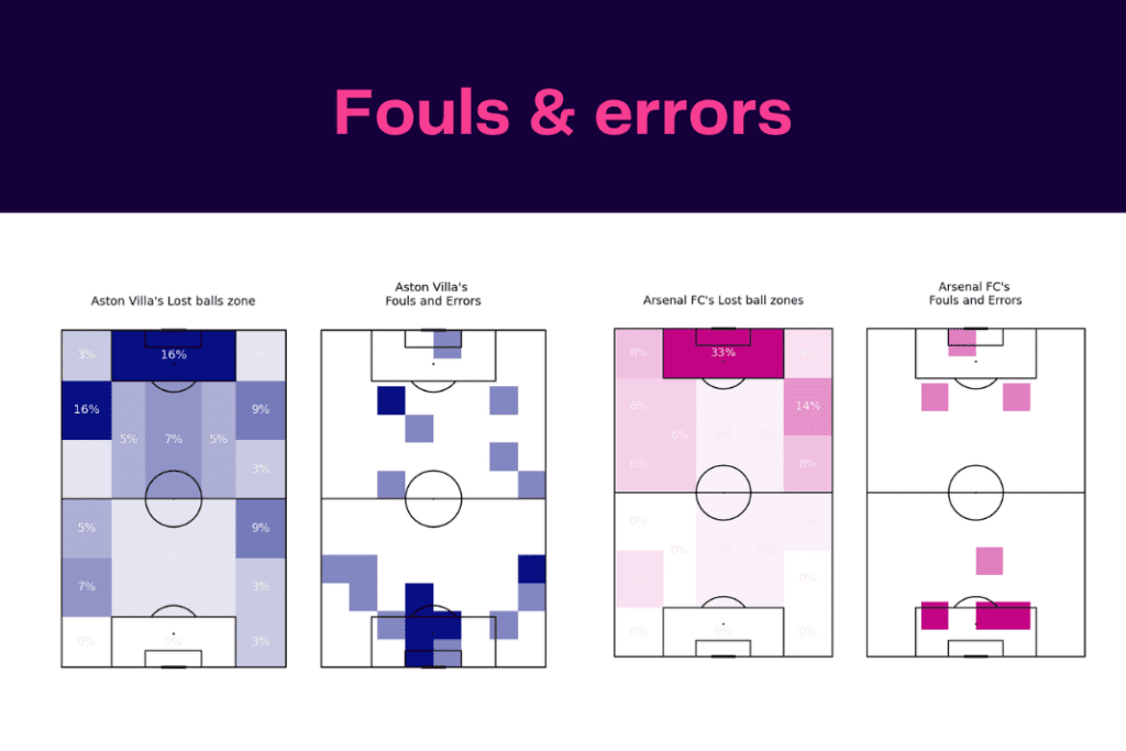 Premier League 2022/23: Aston Villa vs Arsenal - data viz, stats and insights