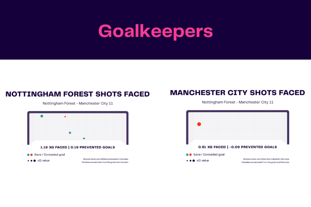 Premier League 2022/23: Forest vs Man City - data viz, stats and insights