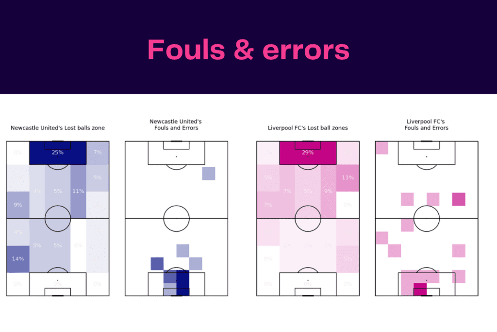 Premier League 2022/23: Newcastle vs Liverpool - data viz, stats and insights