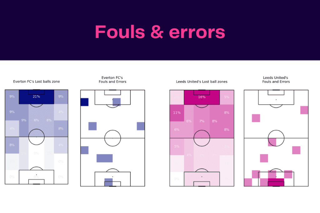 Premier League 2022/23: Everton vs Leeds - data viz, stats and insights