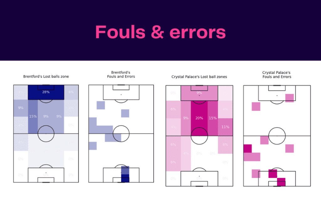 Premier League 2022/23: Brentford vs Palace - data viz, stats and insights