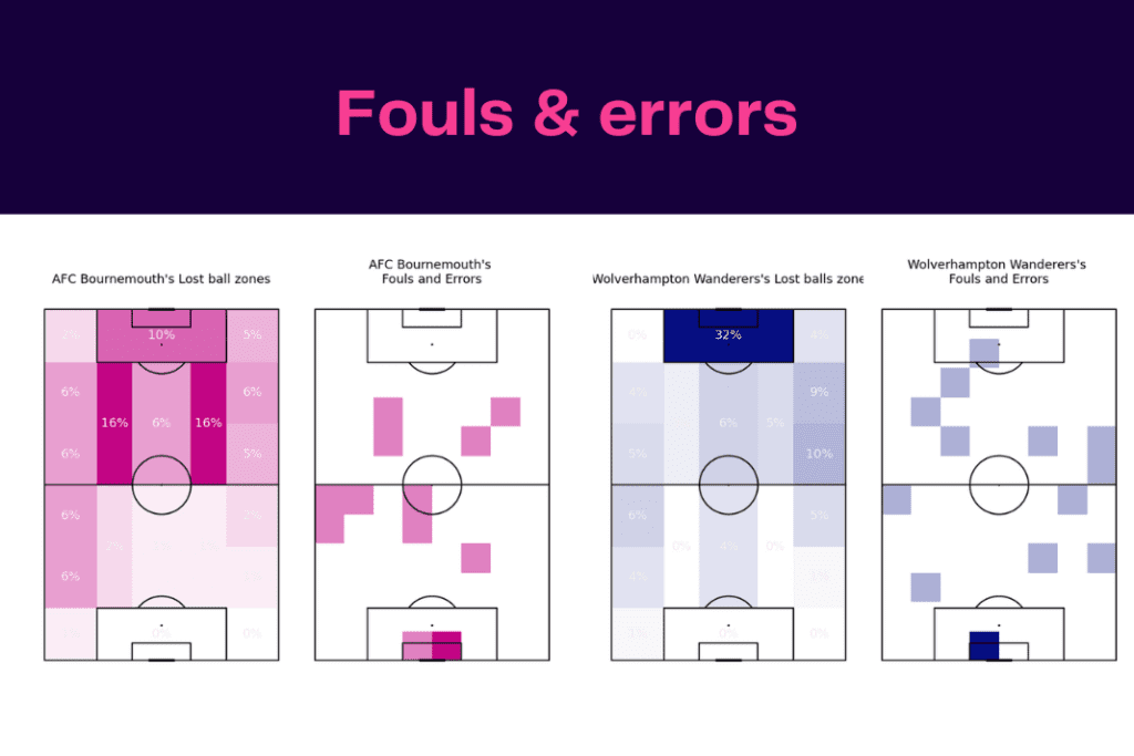 Premier League 2022/23: Wolves vs Bournemouth - data viz, stats and insights