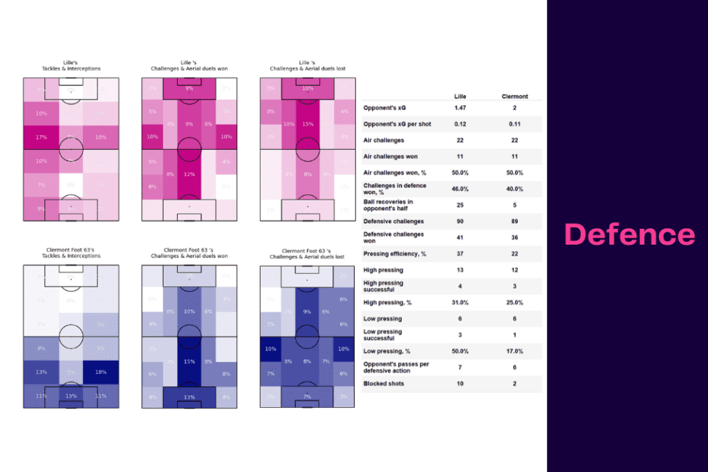 Ligue 1 2022/23: Lille vs Clermont - data viz, stats and insights