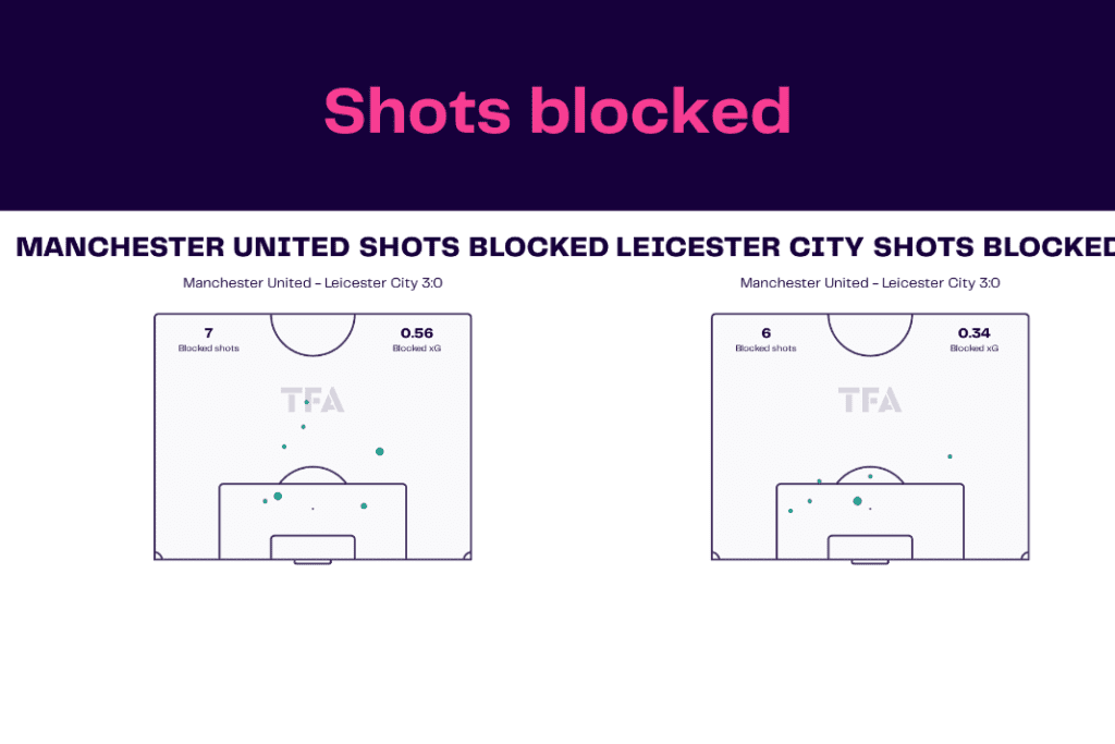 Premier League 2022/23: Man United vs Leicester - data viz, stats and insights