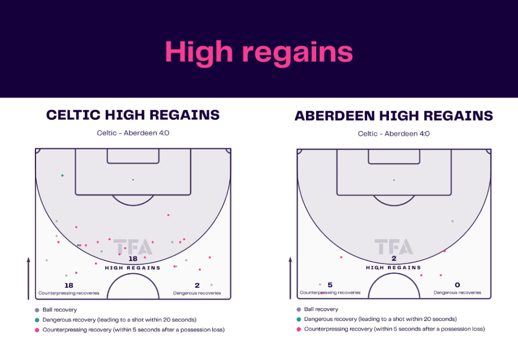 Scottish Premiership 2022/23: Celtic vs Aberdeen - data viz, stats and insights