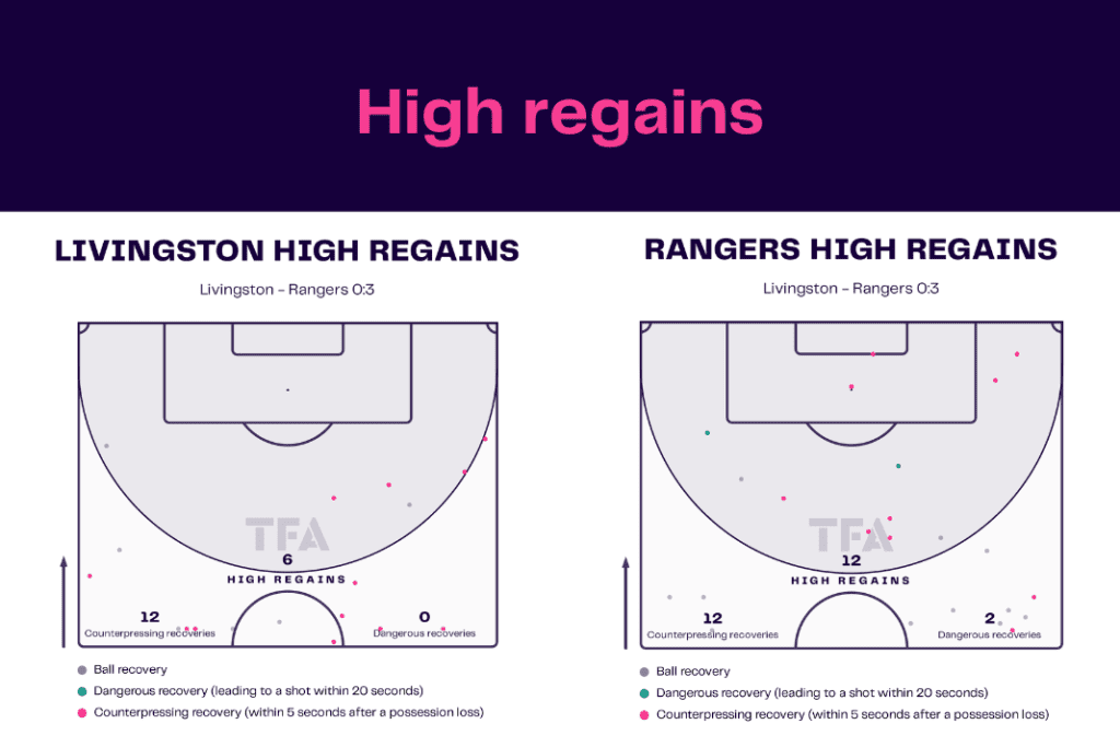 Scottish Premiership 2022/23: Livingston vs Rangers - data viz, stats and insights