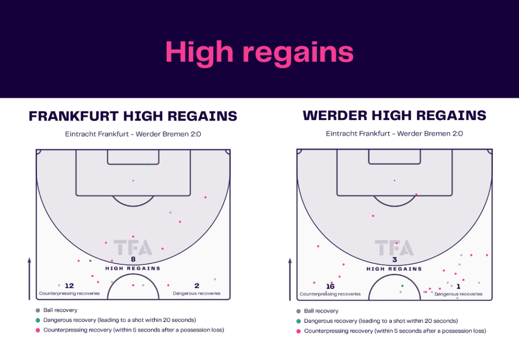 Bundesliga 2022/23: Frankfurt vs Werder - data viz, stats and insights