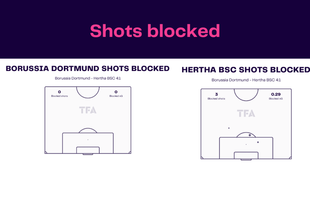 Bundesliga 2022/23: Dortmund vs Hertha - data viz, stats and insights