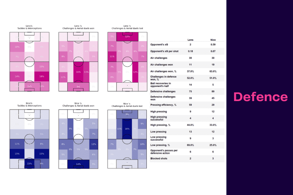 Ligue 1 2022/23: Lens vs Nice - data viz, stats and insights