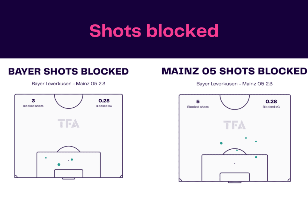 Bundesliga 2022/23: Bayer Leverkusen vs Mainz 05- data viz, stats and insights