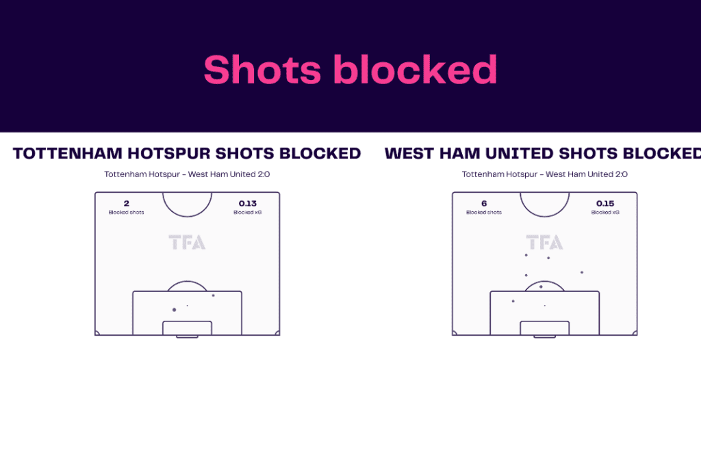 Premier League 2022/23: Tottenham vs West Ham - data viz, stats and insights