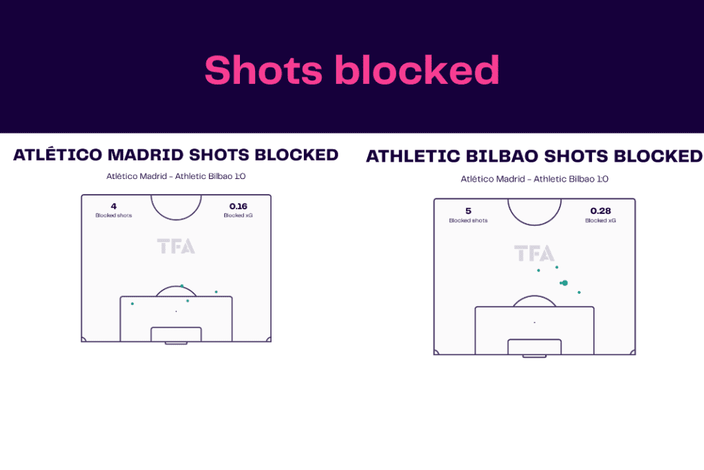 La Liga 2022/23: Atletico Madrid vs Athletic Club - data viz, stats and insights
