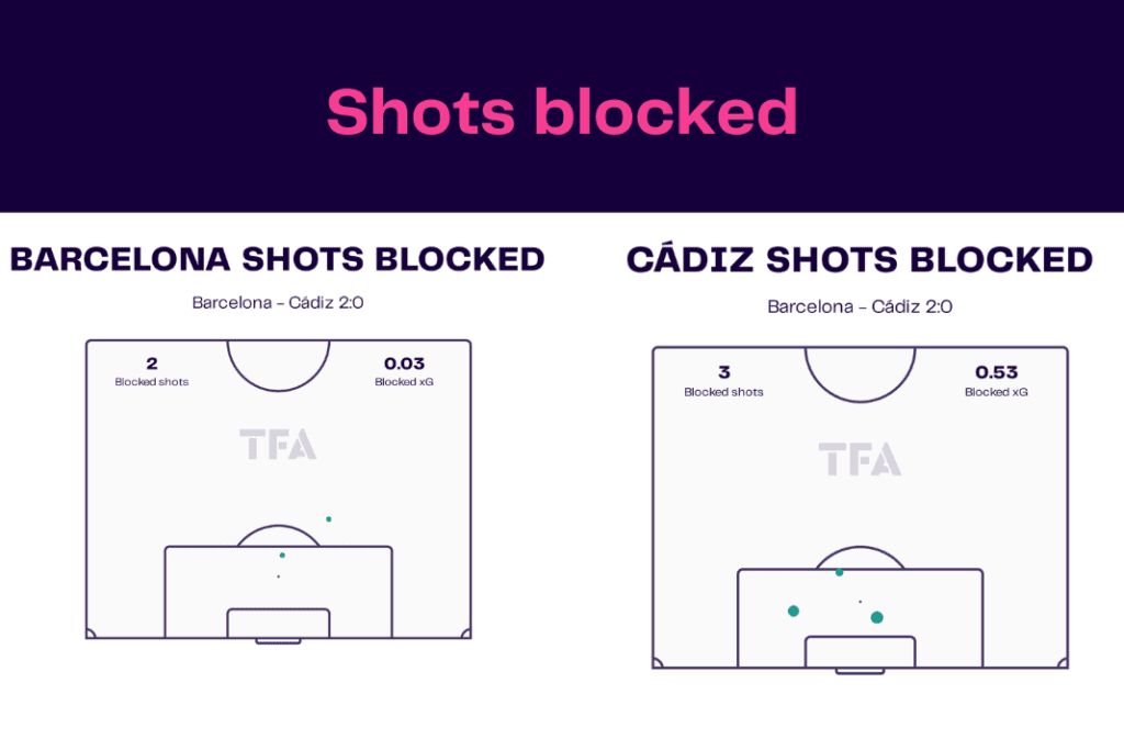 La Liga 2022/23: Barcelona vs Cadiz - data viz, stats and insights