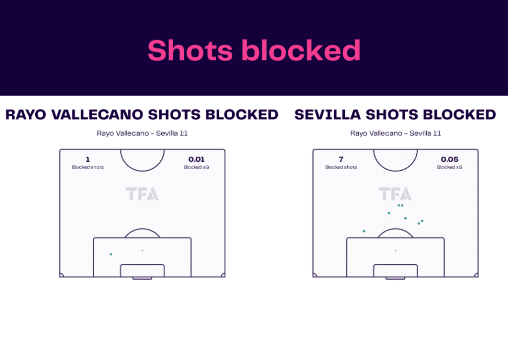 La Liga 2022/23: Rayo Vallecano vs Sevilla - data viz, stats and insights