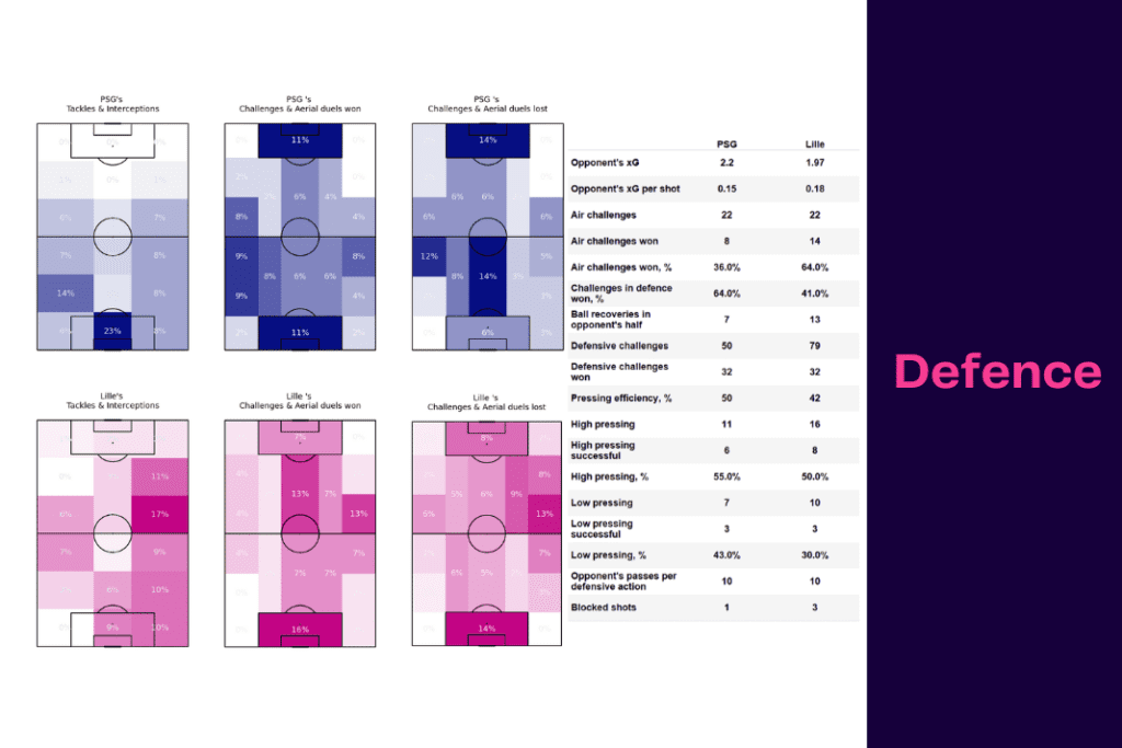 Ligue 1 2022/23: PSG vs Lille - data viz, stats and insights