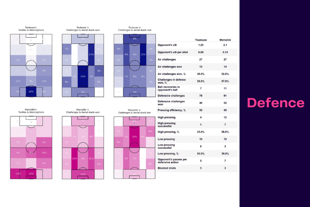 Ligue 1 2022/23: Toulouse vs Marseille - data viz, stats and insights
