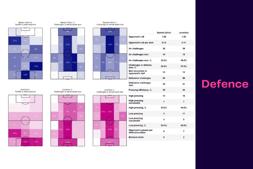 Serie A 2022/23: Spezia vs Juventus - data viz, stats and insights