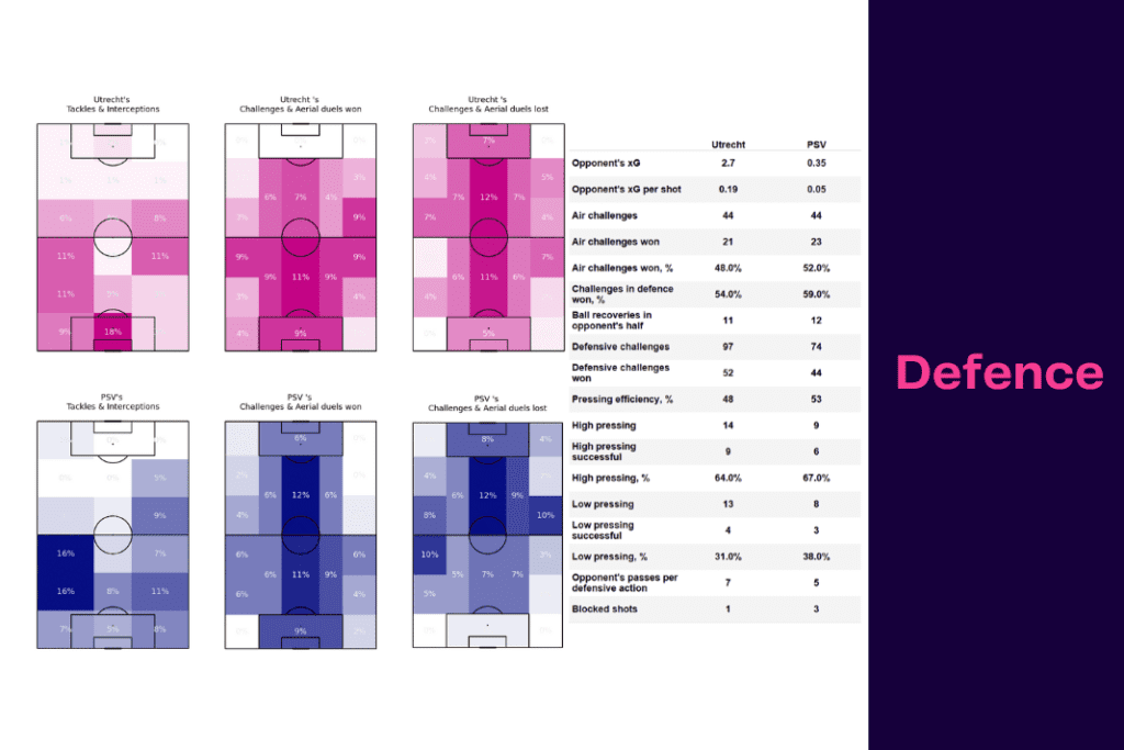 Eredivisie 2022/23: Utrecht vs PSV - data viz, stats and insights