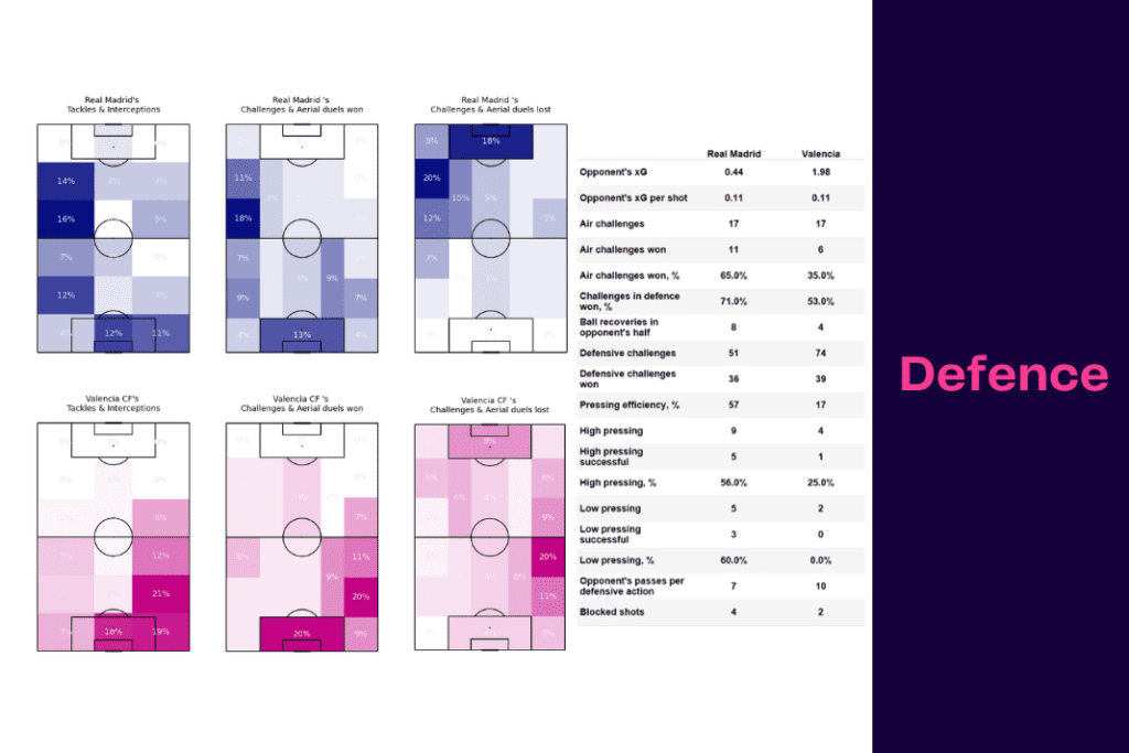La Liga 2022/23: Real Madrid vs Valencia - data viz, stats and insights
