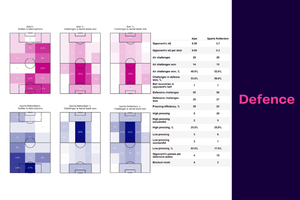 Eredivisie 2022/23: Ajax vs Sparta - data viz, stats and insights