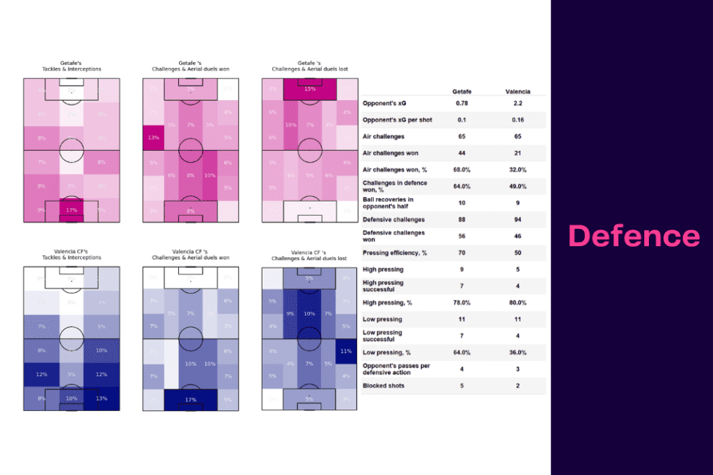 La Liga 2022/23: Getafe vs Valencia - data viz, stats and insights