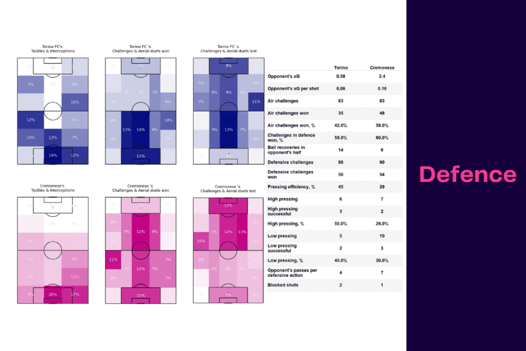 Serie A 2022/23: Torino vs Cremonese - data viz, stats and insights