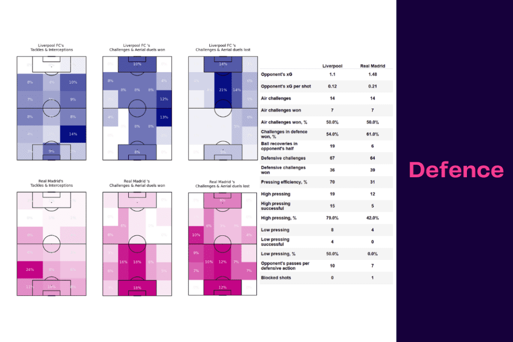 UEFA Champions League 2022/23: Liverpool vs Real Madrid - data viz, stats and insights
