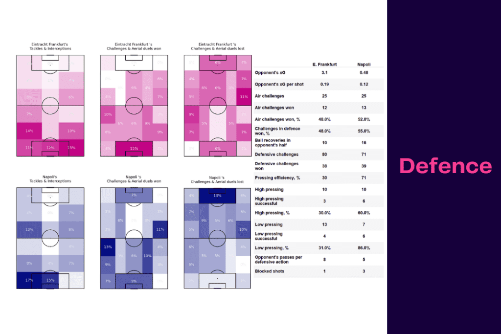 UEFA Champions League 2022/23: Frankfurt vs Napoli - data viz, stats and insights