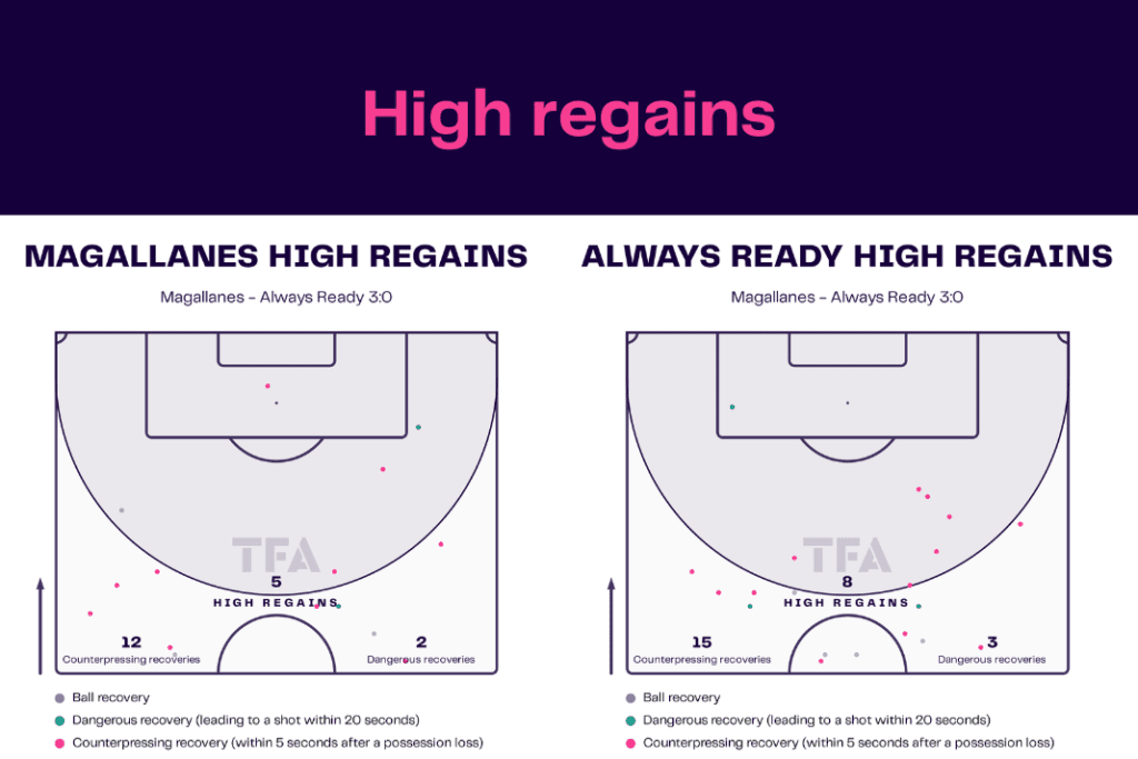 Copa Libertadores 2023: Magallanes vs Always Ready - data viz, stats and insights
