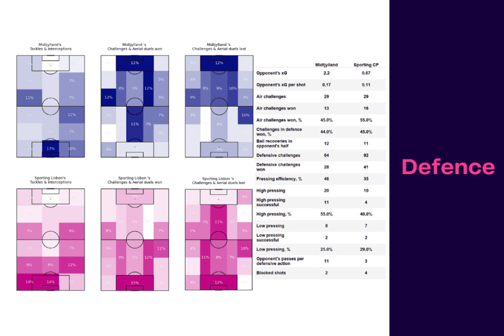 UEFA Europa League 2022/23: Midtjylland vs Sporting - data viz, stats and insights
