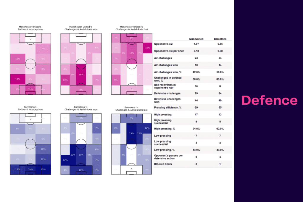 UEFA Europa League 2022/23: Man United vs Barcelona - data viz, stats and insights