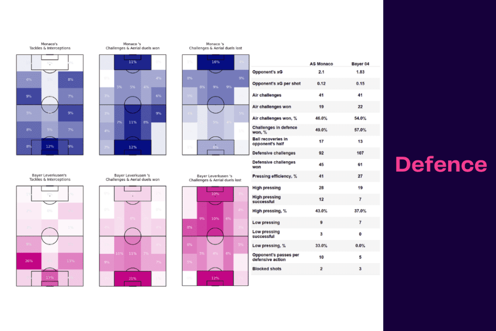 UEFA Europa League 2022/23: Monaco vs Leverkusen - data viz, stats and insights