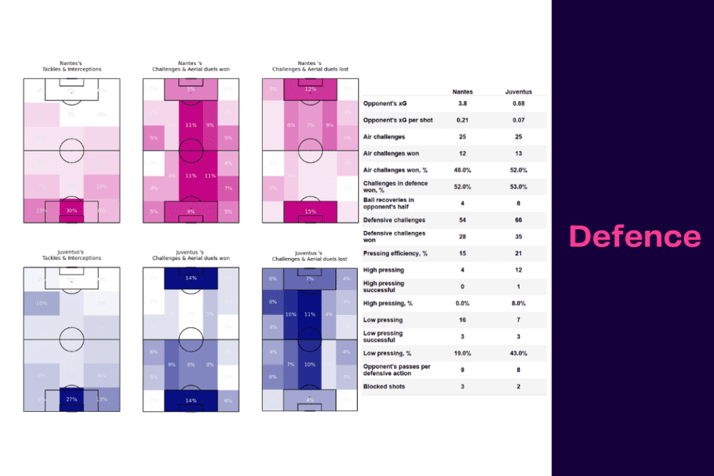 UEFA Europa League 2022/23: Nantes vs Juventus - data viz, stats and insights