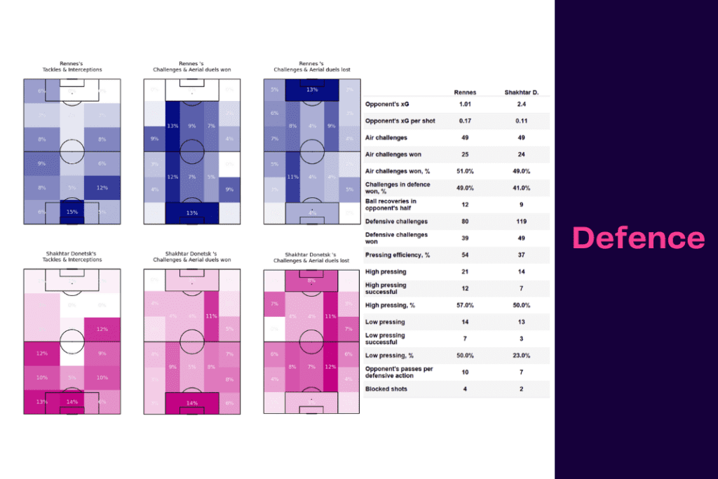 UEFA Europa League 2022/23: Rennes vs Shakhtar - data viz, stats and insights