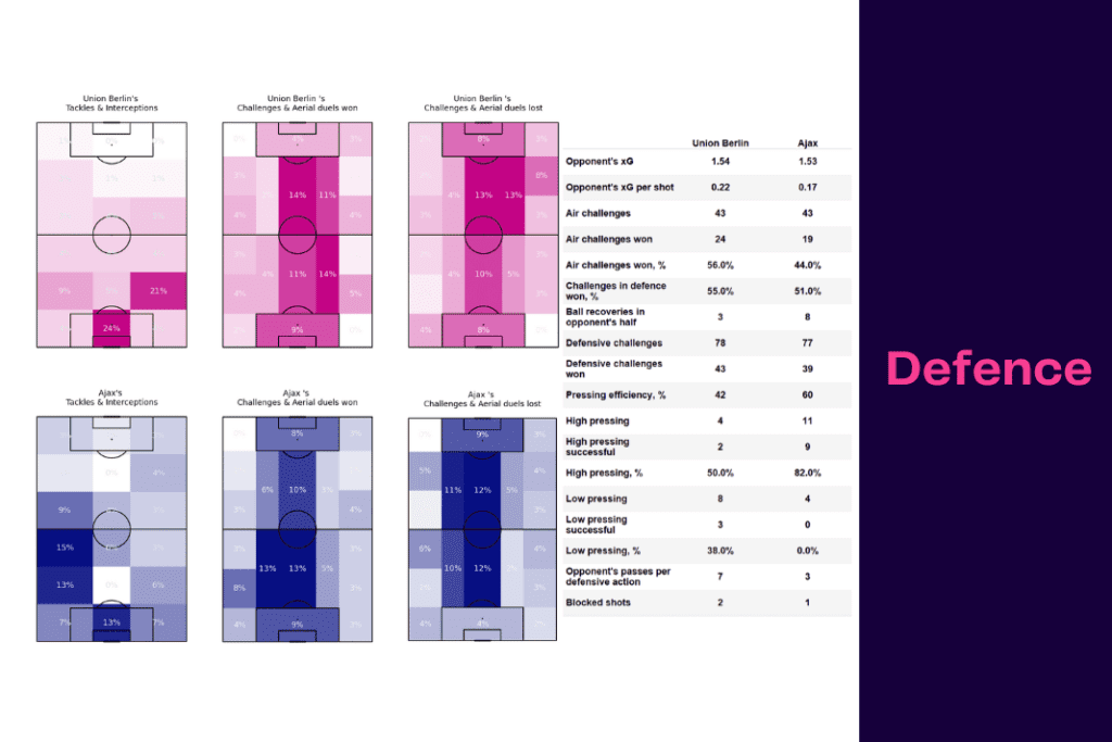 UEFA Europa League 2022/23: Union vs Ajax - data viz, stats and insights