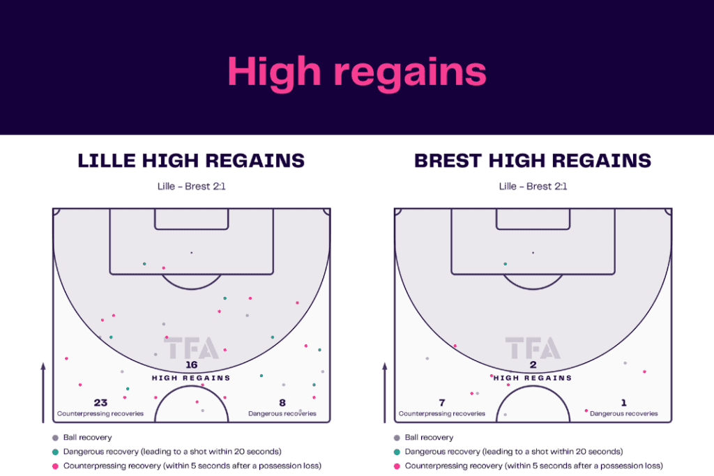 Ligue 1 2022/23: Lille vs Brest - data viz, stats and insights
