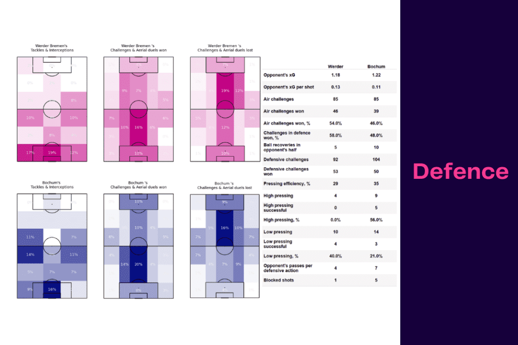 Bundesliga 2022/23: Werder vs Bochum - data viz, stats and insights