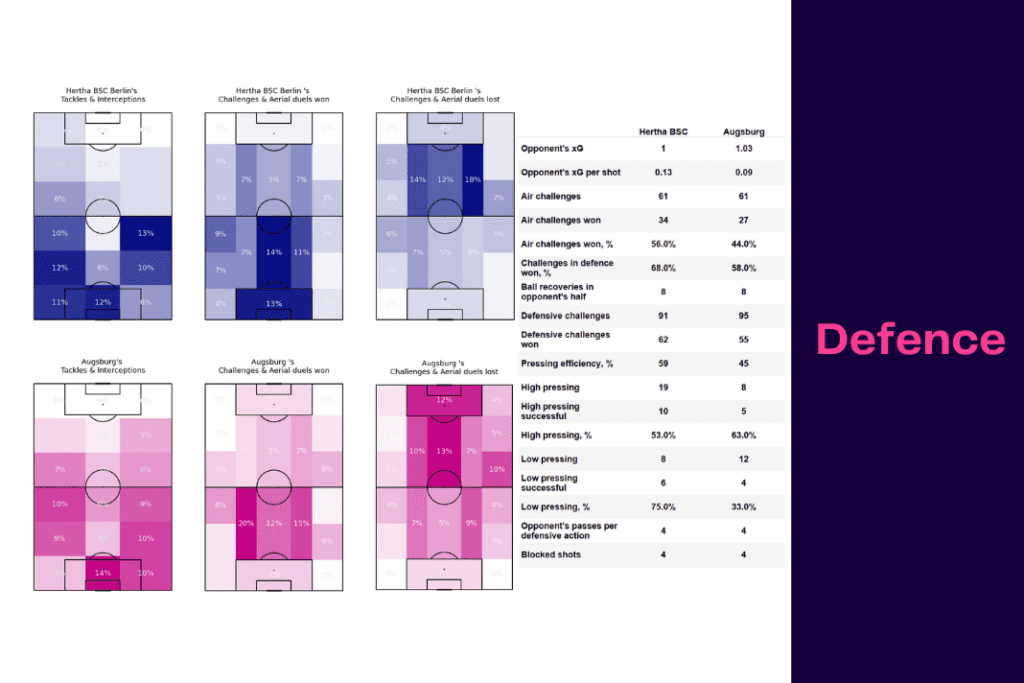 Bundesliga 2022/23: Hertha vs Augsburg - data viz, stats and insights