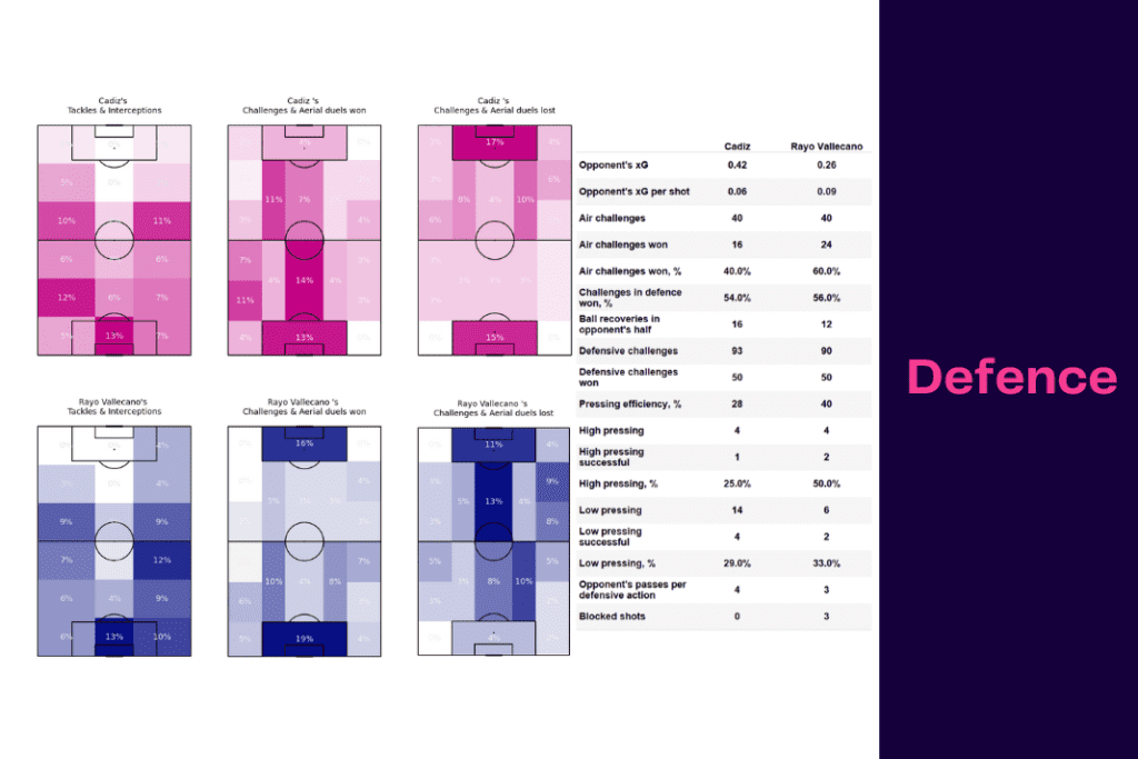 La Liga 2022/23: Cadiz vs Rayo Vallecano - data viz, stats and insights