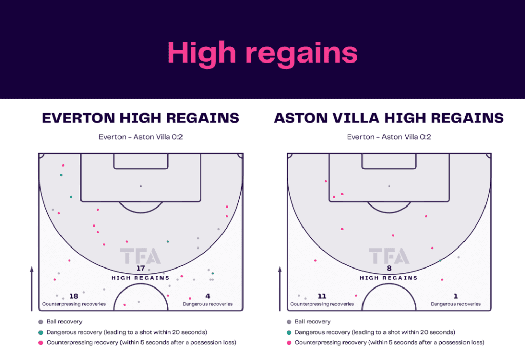 Premier League 2022/23: Everton vs Villa - data viz, stats and insights