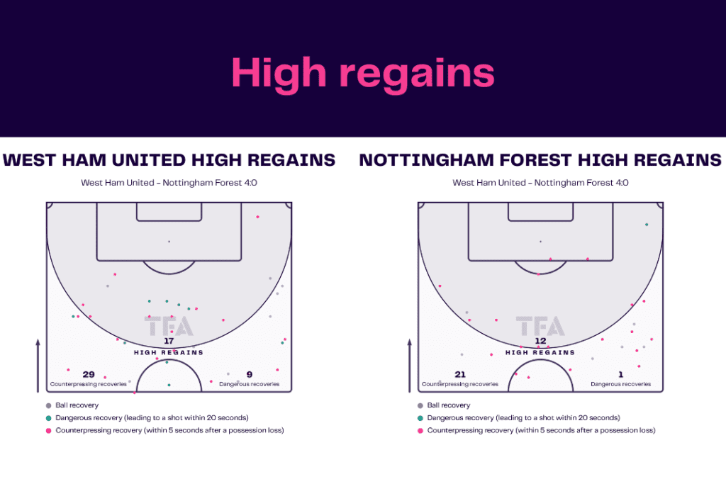 Premier League 2022/23: West Ham vs Nottingham Forest - data viz, stats and insights