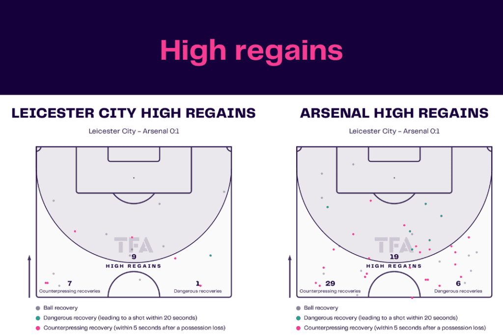 Premier League 2022/23: Leicester vs Arsenal - data viz, stats and insights