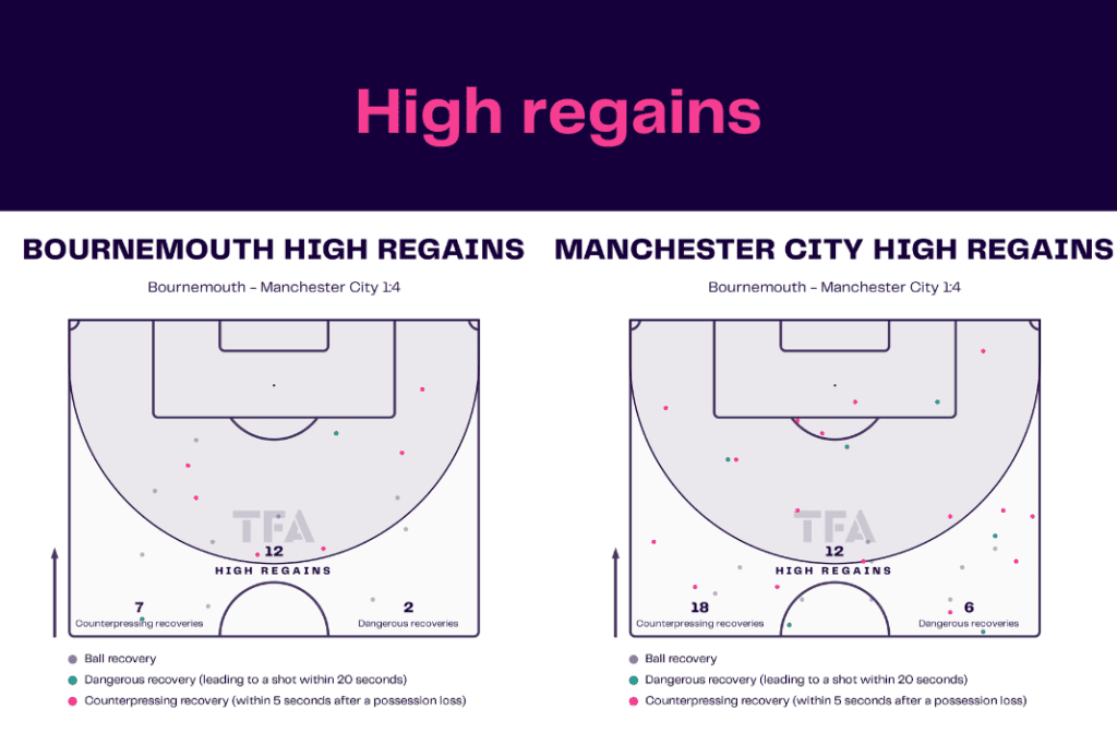 Premier League 2022/23: Bournemouth vs Man City - data viz, stats and insights