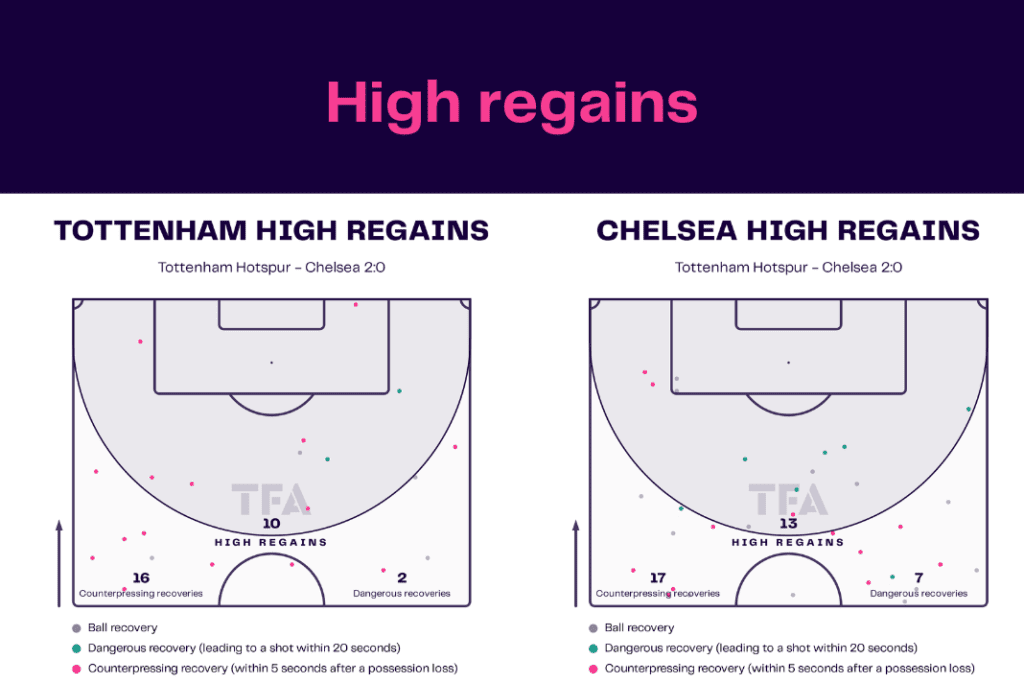 Premier League 2022/23: Tottenham vs Chelsea - data viz, stats and insights